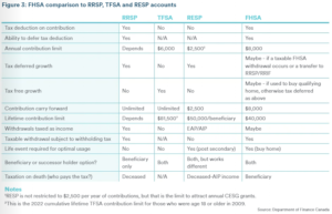 FHSA comparison to RRSP, TFSA, RESP